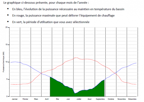 Etude de chauffage, piscine privée