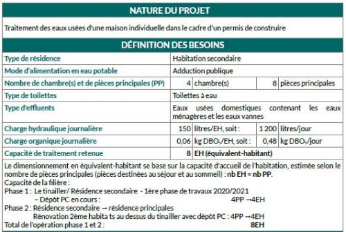 Décrivez votre projet